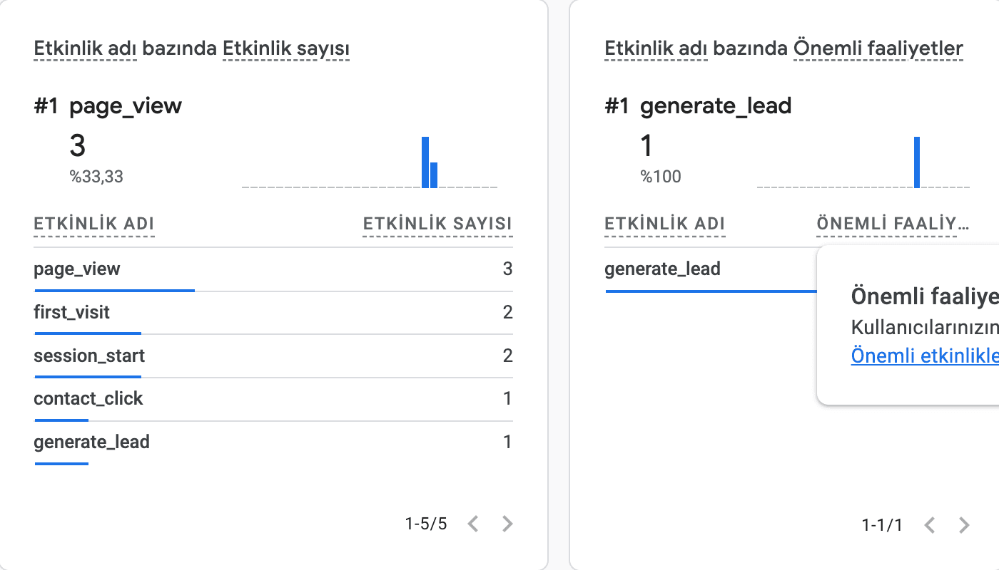 GA4 gerçek zamanlı raporunda generate_lead etkinlik sayısı 1 ve önemli etkinlik sayısı 1.